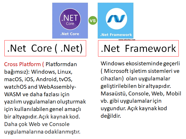 .NET Framework vs .NET CORE